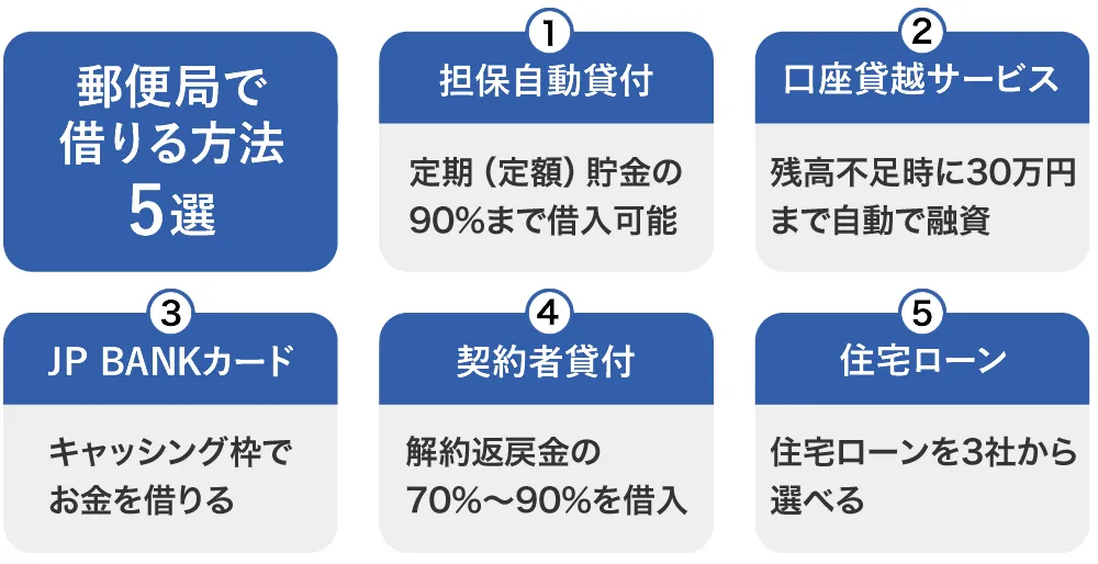郵便局でお金を借りる方法