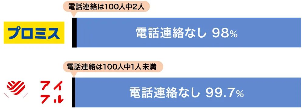 在籍確認なしの割合