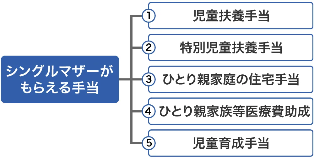 シングルマザーがもらえる手当