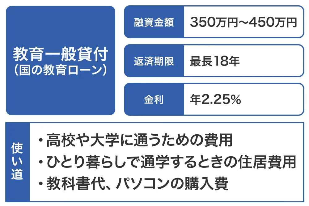 国の教育ローン