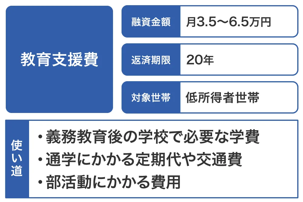 教育支援費