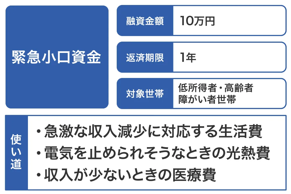 緊急小口資金