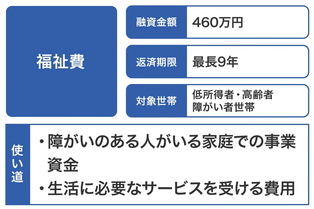 福祉費