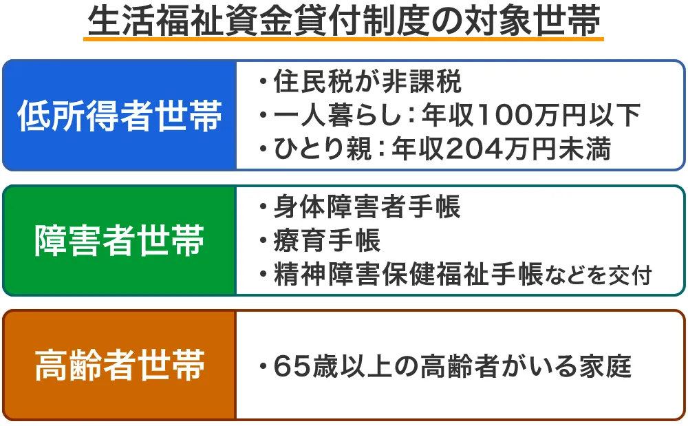 生活福祉資金の対象の世帯