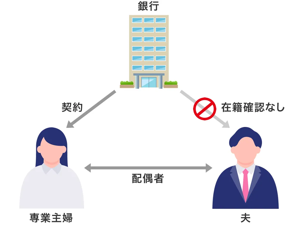 専業主婦はカードローンの在籍確認なし
