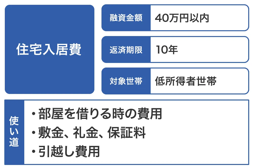 住居入居費