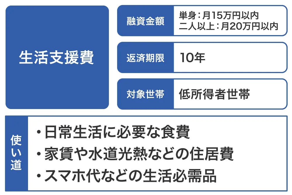 生活支援費