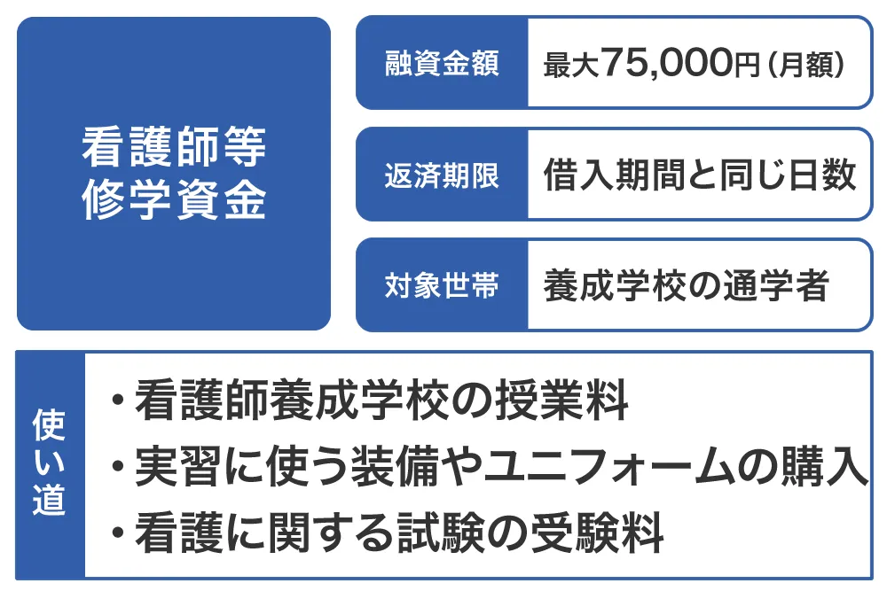 看護師等修学資金