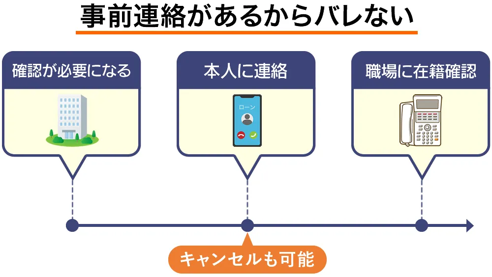 在籍確認にの事前連絡
