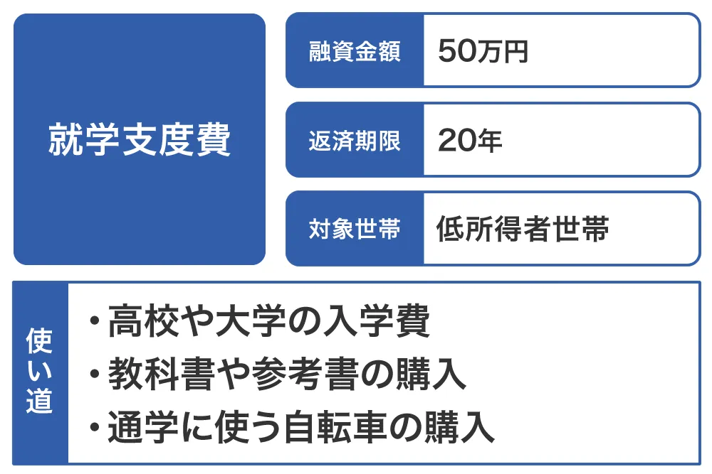 就学支度費