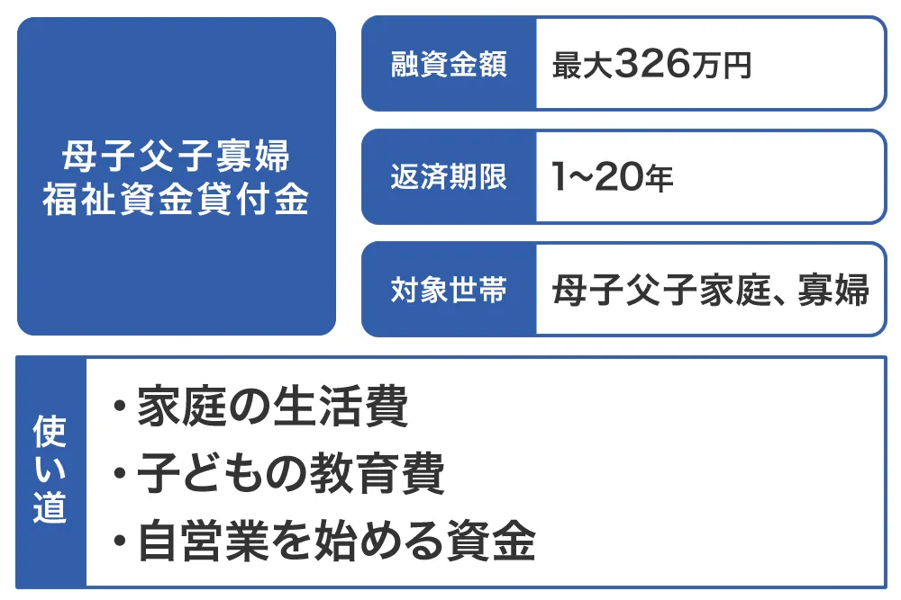 母子父子寡婦福祉資金貸付金
