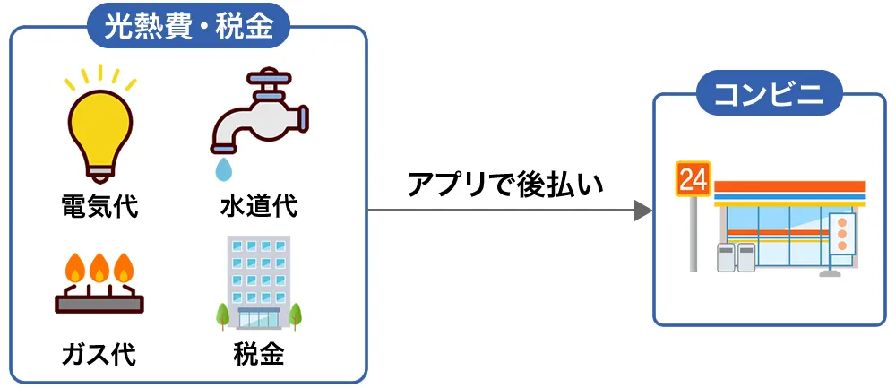 光熱費を後払いできるアプリ