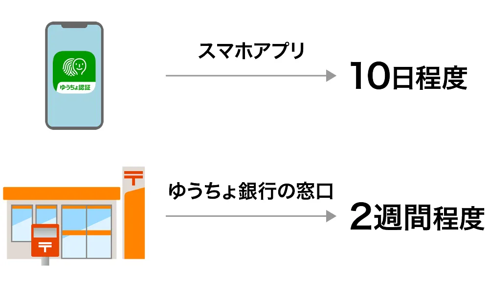 ゆうちょ銀行口座貸越の審査時間