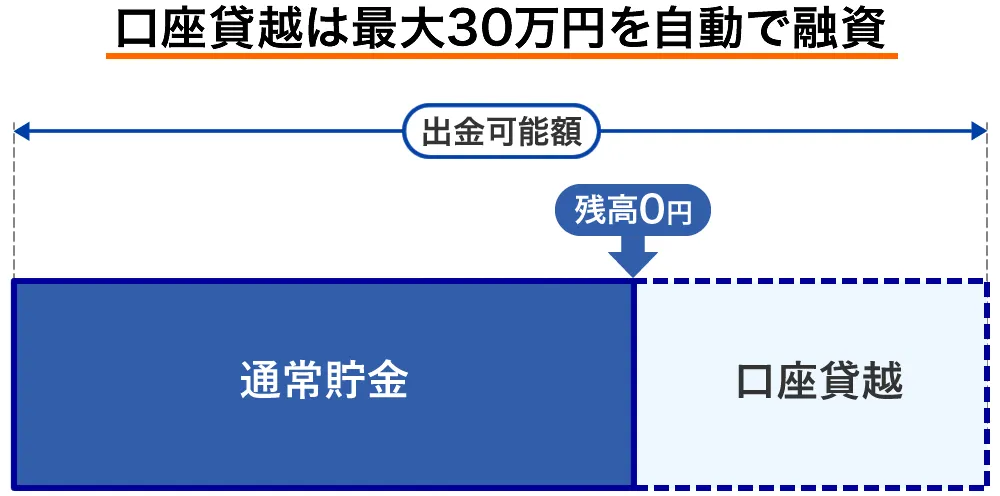 ゆうちょ銀行の口座貸越